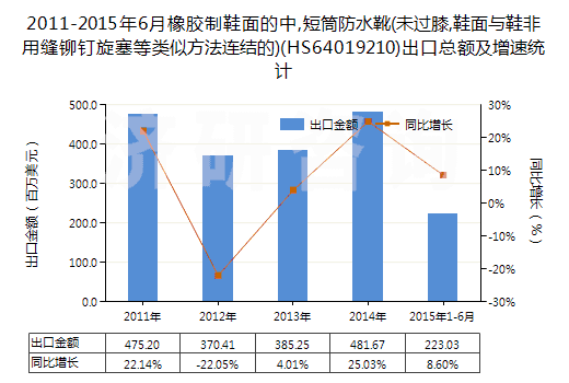 2011-2015年6月橡膠制鞋面的中,短筒防水靴(未過膝,鞋面與鞋非用縫鉚釘旋塞等類似方法連結的)(HS64019210)出口總額及增速統(tǒng)計